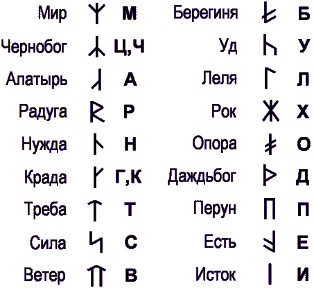 А. Дугин «К вопросу о славянских рунах» Runes